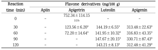 효소 반응 시간에 따른 구연산처리 셀러리 추출물의 flavonoid 변화