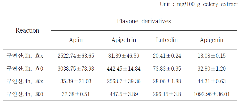 셀러리 구연산처리 및 효소처리 후 flavone derivatives 함량 비교