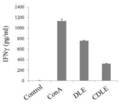 ConA로 자극된 비장세포에서 고욤나무잎 에탄올 추출물(DLE)과 구연산 처리후 고욤나무잎 에탄올 추출물(CDLE)의 IFN-γ 생성 억제 효과. 세포는 추출물을 각각 100μg/mL 농도로 1시간 전 처리한 후 ConA를 자극하고 24시간 후에 IFN-γ에 대한 ELISA kit를 활용하여 IFN-γ를 측정하고 정량하였다. 자료 값은 3번복 시험으로부터 얻은 수치를 평균 ± 표준편차로 표시