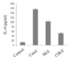 ConA로 자극된 비장세포에서 고욤나무잎 에탄올 추출물(DLE)과 구연산 처리후 고욤나무잎 에탄올 추출물(CDLE)의 IL-4 생성 억제 효과. 세포는 추출물을 각각 100μg/mL 농도로 1시간 전 처리한 후 ConA를 자극하고 24시간 후에 IL-4에 대한 ELISA kit를 활용하여 IL-4를 측정하고 정량하였다