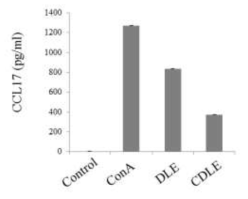 ConA로 자극된 비장세포에서 고욤나무잎 에탄올 추출물(DLE)과 구연산 처리후 고욤나무잎 에탄올 추출물(CDLE)의 CCL-17 생성 억제 효과. 세포는 추출물을 각각 100μg/mL 농도로 1시간 전 처리한 후 ConA를 자극하고 24시간 후에 CCL-17에 대한 ELISA kit를 활용하여 CCL-17를 측정하고 정량하였다