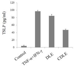 TNF-α와 IFN-γ로 자극된 인체 유래 피부 각질세포(HaCaT)에서 고욤나무잎 에탄올 추출물(DLE)과 구연산처리후 고욤나무잎 에탄올 추출물(CDLE)의 TSLP 생성 억제 효과. 세포는 추출물을 각각 100μg/mL 농도로 1시간 전 처리한 후 TNF-α와 IFN-γ (10 ng/mL)를 자극하고 24시간 후에 TSLP에 대한 ELISA kit를 활용하여 TSLP를 측정하고 정량하였다. 자료 값은 3번복 시험으로부터 얻은 수치를 평균 ± 표준편차로 표시