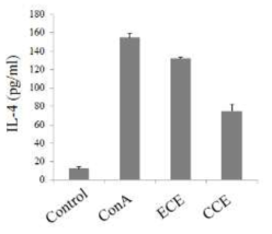 ConA로 자극된 비장세포에서 셀러리잎 에탄올 추출물(ECE)과 셀러리잎 에탄올 추출 후 구연산처리 가수분해물(CCE)의 IL-4 생성 억제 효과. 세포는 추출물을 각각 100μg/mL 농도로 1시간 전 처리한 후 ConA를 자극하고 24시간 후에 IL-4에 대한 ELISA kit를 활용하여 IL-4를 측정하고 정량하였다. 자료 값은 3번복 시험으로부터 얻은 수치를 평균 ± 표준편차로 표시