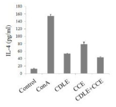 ConA로 자극된 비장세포에서 구연산처리후 고욤나무잎 에탄올 추출물(CDLE), 셀러리잎 에탄올 추출 후 구연산처리 가수분해물(CCE) 또는 혼합물(CDLE + CCE)의 IL-4 생성 억제 효과. 세포는 추출물을 각각 100μg/mL 농도로 1시간 전 처리한 후 ConA를 자극하고 24시간 후에 IL-4에 대한 ELISA kit를 활용하여 IL-4를 측정하고 정량하였다. 자료 값은 3번복 시험으로부터 얻은 수치를 평균 ± 표준편차로 표시