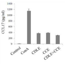 ConA로 자극된 비장세포에서 구연산처리후 고욤나무잎 에탄올 추출물 (CDLE), 셀러리잎 에탄올 추출 후 구연산처리 가수분해물(CCE) 또는 혼합물(CDLE + CCE)의 CCL-17 생성 억제 효과