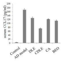 DNFB와 집먼지 진드기 항원으로 유발된 아토피 모델(AD)에서 고욤나무잎 에탄올 추출물(DLE), 구연산처리 고욤나무잎 추출물(CDLE), 구연산(CA) 및 보라지오일과 달맞이꽃종자유(BEO)의 CCL-17 생성 억제 효과. 자료 값은 군 당 5마리로부터 얻은 수치를 평균 ± 표준편차로 표시