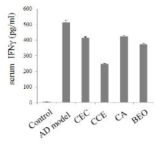 DNFB와 집먼지 진드기 항원으로 유발된 아토피 모델(AD)에서 셀러리잎 에탄올 추출물(ECE), 셀러리잎 에탄올추출후 구연산 가수분해물(CCE), 구연산(CA) 및 보라지오일과 달맞이꽃종자유(BEO)의 Th1 사이토카인 IFN-γ 억제 효과. 자료 값은 군 당 5마리로부터 얻은 수치를 평균 ± 표준편차로 표시