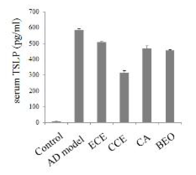 DNFB와 집먼지 진드기 항원으로 유발된 아토피 모델(AD)에서 셀러리잎 에탄올 추출물(ECE), 셀러리잎 에탄올추출후 구연산 가수분해물(CCE), 구연산(CA) 및 보라지오일과 달맞이꽃종자유(BEO)의 TSLP 생성 억제 효과. 자료 값은 군 당 5마리로부터 얻은 수치를 평균 ± 표준편차로 표시
