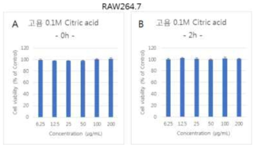 설치류 유래 RAW264.7에서 구연산처리 고욤나무잎 추출물(CDLE)의 농도에 따른 세포생존율