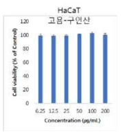 HaCaT 세포에서 구연산처리 고욤나무잎 추출물(CDLE)의 농도에 따른 세포생존율