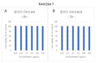 설치류 유래 RAW264.7에서 구연산처리 셀러리잎 추출물(CCE)의 농도에 따른 세포생존율
