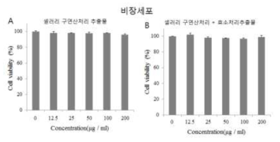 설치류 유래 비장세포에서 구연산처리 셀러리잎 추출물(CCE)과 구연산+효소처리 셀러리잎 추출물(ECCE)의 농도에 따른 세포생존율