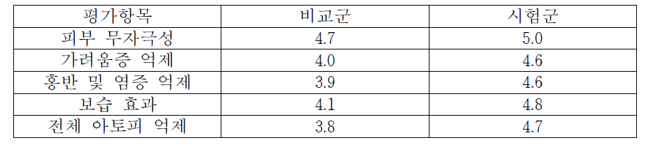 인체적용 아토피 개선 기능성 시험 – CCE 셀러리