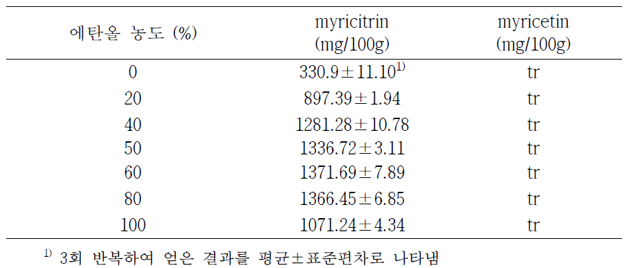 고욤나무잎 에탄올 추출 농도에 따른 myricitrin 및 myricetin 함량 비교
