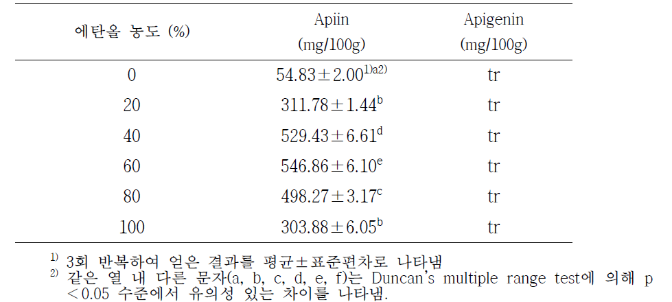 셀러리잎 에탄올 추출 농도에 따른 apiin 및 apigenin 함량 비교