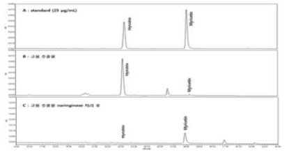 고욤나무잎 50% 에탄올 추출물의 naringinase 처리에 의한 바이오활성물질 전환