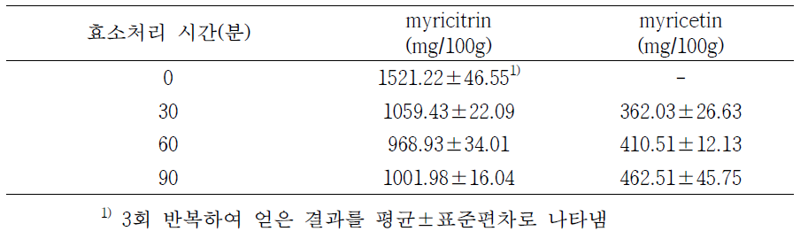 고욤나무잎 naringinase 처리 시간에 따른 myricitrin 및 myricetin 함량 비교