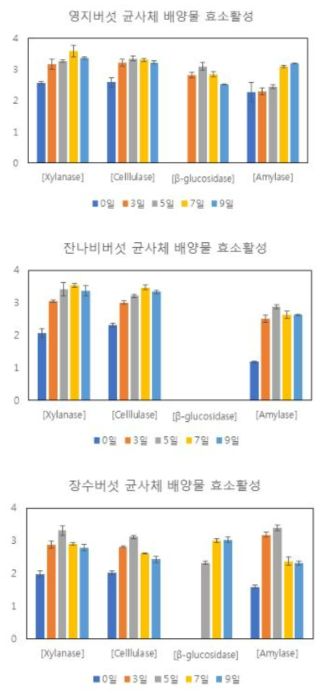 β-glucosidase 효소의 활성 (0.1~10 unit/mL)