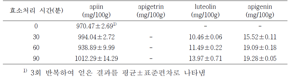 β-glucosidase (1U )처리 시간에 따른 셀러리잎의 apiin, apigetrin, luteolin 및 apigenin 함량 비교