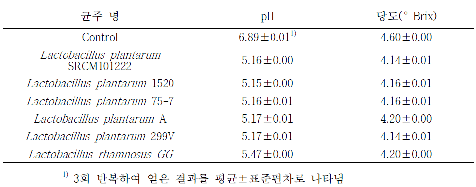 유산균주에 따른 발효물의 pH 및 당도 비교