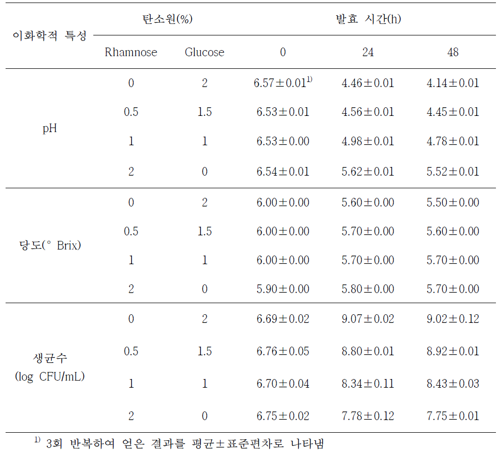 Rhamnose 첨가량에 따른 발효기간 중 Lactobacillus plantarum SRCM101222의 배양특성 및 생균수 변화