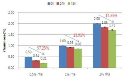 Lactobacillus plantarum SRCM101222의 배양시간에 따른 rhamnose 이용률 확인(0.5-2% rhamnose)