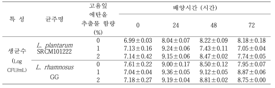 고욤잎 에탄올 추출물 첨가량에 따른 유산균 발효기간 중 생균수의 변화