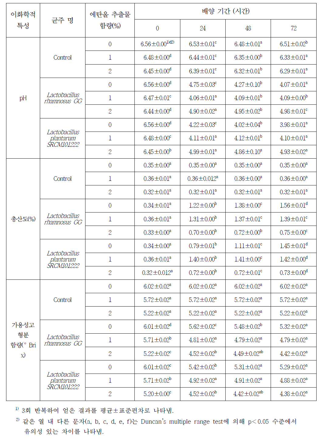 고욤나무잎 에탄올추출물 첨가량에 따른 발효기간 중 유산균주의 이화학적 특성 변화