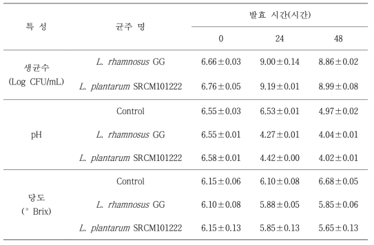 고욤나무잎 50% 에탄올추출물의 유산균 발효에 따른 생균수 및 이화학적 특성비교