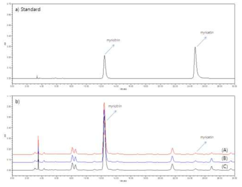 고욤잎 표준물질(a) 및 유산균 발효물(b)의 HPLC chromatogram; Control(A), L. rhamnosus GG(B), L. plantarum SCRM101222(C)