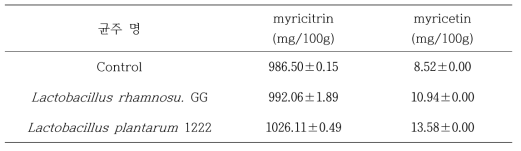 고욤나무잎 50% 에탄올추출물의 유산균 발효물의 myricitrin 및 myricetin 함량