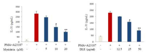 LPS로 자극된 RAW264.7 대식세포에서 고욤나무 유래 myricitrin이 pro-inflammatory mediators (NO, PEG2, NOS alc COX-2) 억제에 미치는 영향