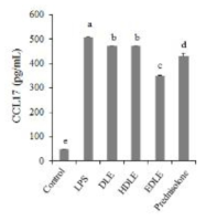 LPS로 자극된 비장세포에서 고욤나무잎 에탄올 추출물(DLE), 가수분해 추출물 (HDLE) 및 rhamnosidase 효소처리 추출물(EDLE)의 CCL-17 생성 억제 효과. 세포는 추출물을 각각 100μg/mL 농도로 1시간 전 처리한 후 LPS (1 μg/mL)를 자극하고 24시간 후에 CCL-17에 대한 ELISA kit를 활용하여 CCL-17를 측정하고 정량하였다. 자료 값은 3번복 시험으로부터 얻은 수치를 평균 ± 표준편차로 표시하였고, p<0.05 : LPS로 자극된 대조군과 비교