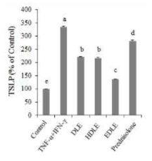 TNF-α와 IFN-γ로 자극된 인체 유래 피부 각질세포(HaCaT)에서 고고욤나무잎 에탄올 추출물(DLE), 가수분해 추출물(HDLE) 및 rhamnosidase 효소처리 추출물 (EDLE)의 TSLP 생성 억제 효과. 세포는 추출물을 각각 100μg/mL 농도로 1시간 전 처리한 후 TNF-α와 IFN-γ (10 ng/mL)를 자극하고 24시간 후에 TSLP에 대한 ELISA kit를 활용하여 TSLP를 측정하고 정량하였다. 자료 값은 3번복 시험으로부터 얻은 수치를 평균 ± 표준편차로 표시하였고, p<0.05 : TNF-α와 IFN-γ로 자극된 대조군과 비교