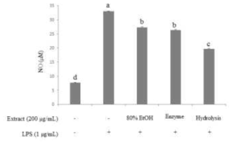 LPS로 자극된 RAW 264.7 세포에서 셀러리잎 추출 방법에 따른 각 추출물의 NO 생성 억제 효과. 세포는 50% 에탄올 추출물, 50% 에탄올 추출 후 pectinase 효소처리 추출물 또는 에탄올 추출 후 가수분해 추출물을 각각 200μg/mL 농도로 1시간 전처리한 후 LPS (1 μg/mL)를 자극하고 16시간 후에 NO를 측정하였다. 자료 값은 3번복 시험으로부터 얻은 수치를 평균 ± 표준편차로 표시하였고, p<0.05 : LPS로 자극된 대조군과 비교