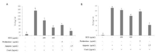 ConA로 자극된 마우스 비장세포에서 셀러리 가수분해 추출물(HCE)의 Th2 사이토카인(A)과 전염증성 사이토카인(B) 억제에 미치는 영향. ConA로 자극된 마우스 비장세포를 대상으로 HCE (200 μg/mL과 400μg/mL) 또는 참고물질인 apigenin (10 μM)를 1시간 동안 전 처리하고 ConA로 자극하여 48시간 배양한 후 각 사이토카인에 대한 ELISA kit를 활용하여 측정하고 정량하였음. 자료 값은 3번복 시험으로부터 얻은 수치를 평균 ± 표준편차로 표시하였고, p<0.05 : ConA로 자극된 대조군과 비교