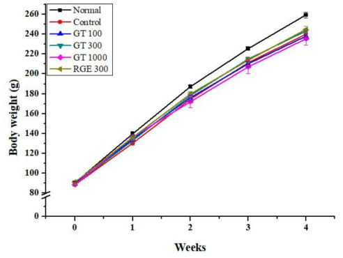 쌍별, 고소애 원물 복합물이 면역저하 동물모델의 체중 변화에 미치는 영향 a~d) 시험군별 평균값의 통계적 유의수준은 p<0.05에 대한 각각의 부집단으로 표기
