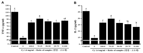 쌍별 귀뚜라미와 갈색거저리 원물의 비율별 Cy (cyclophosphamide)를 처리한 비장세포의 싸이토카인 (TNF-α, IL-2)에 미치는 영향. a~e) 시험군별 평균값의 통계적 유의수준은 p<0.05에 대한 각각의 부집단으로 표기