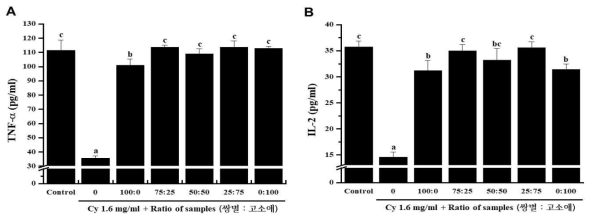 쌍별 귀뚜라미와 갈색거저리 추출물의 비율별 Cy (cyclophosphamide)를 처리한 비장세포의 싸이토카인 (TNF-α, IL-2)에 미치는 영향. a~e) 시험군별 평균값의 통계적 유의수준은 p<0.05에 대한 각각의 부집단으로 표기