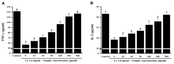 쌍별 귀뚜라미와 갈색거저리 원물(75:25) 혼합물의 농도별 Cy (cyclophosphamide)를 처리한 비장세포의 싸이토카인 (TNF-α, IL-2)에 미치는 영향. a~e) 시험군별 평균값의 통계적 유의수준은 p<0.05에 대한 각각의 부집단으로 표기