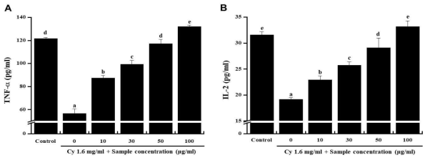 쌍별 귀뚜라미와 갈색거저리 추출물(75:25) 혼합물의 농도별 Cy (cyclophosphamide)를 처리한 비장세포의 싸이토카인 (TNF-α, IL-2)에 미치는 영향. a~e) 시험군별 평균값의 통계적 유의수준은 p<0.05에 대한 각각의 부집단으로 표기