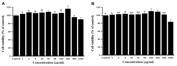 쌍별 귀뚜라미(A), 갈색거저리(B) 원물이 AR42J세포의 독성에 미치는 영향 a~c) 시험군별 평균값의 통계적 유의수준은 p<0.05에 대한 각각의 부집단으로 표기
