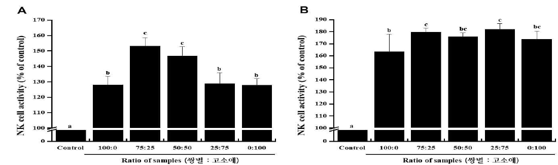 쌍별 귀뚜라미와 갈색거저리 원물(A), 추출물(B)의 비율별 NK cell activity 측정. a~e) 시험군별 평균값의 통계적 유의수준은 p<0.05에 대한 각각의 부집단으로 표기
