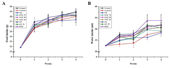 쌍별, 고소애 추출물 배합비에 의한 면역저하 동물모델의 식이, 음수 변화에 미치는 영향 ▶ (A) : 주간 식이섭취량 (B) : 주간 음수섭취량