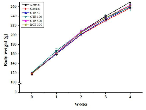 쌍별, 고소애 추출 혼합물(75:25)이 면역저하 동물모델의 체중 변화에 미치는 영향 ▶ GTE 30 : 30 mg/kg (쌍별 75 : 고소애 25), GTE 100 : 100 mg/kg (쌍별 75 : 고소애 25), GTE 300 : 300 mg/kg (쌍별 75 : 고소애 25), RGE 300 : 300 mg/kg (홍삼추출물)