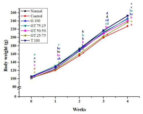 쌍별, 고소애 원물 배합비에 의한 면역저하 동물모델의 체중 변화에 미치는 영향 a~c) 시험군별 평균값의 통계적 유의수준은 p<0.05에 대한 각각의 부집단으로 표기