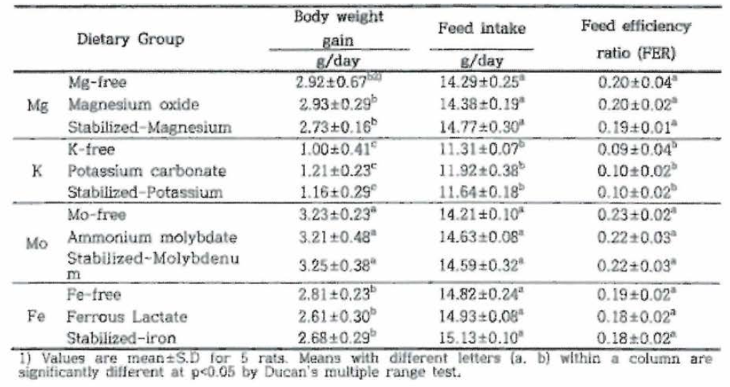 Body weight gain, feed intake and feed efficiency ratio (FHR) of M표， K, Mo and Fe deficient diets group