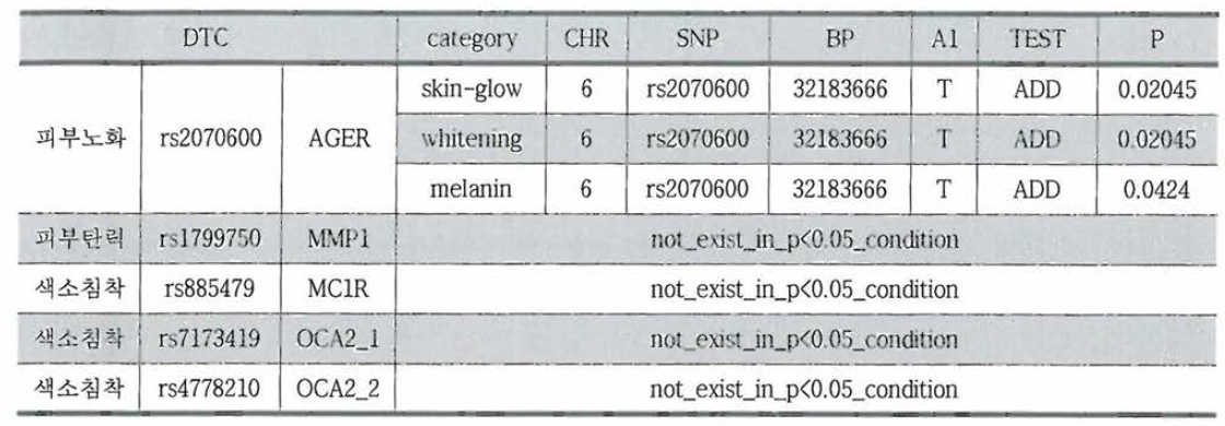 피부와 관련된 DTC SNPs result (GWAS result)