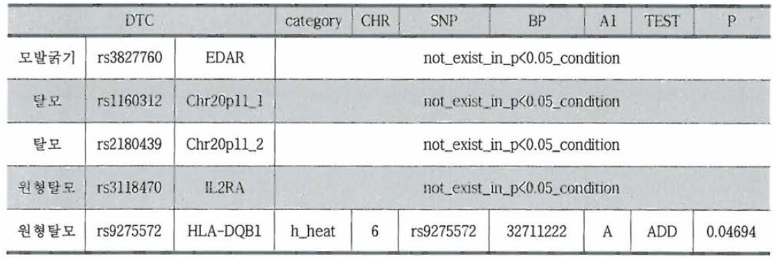 모발과 관련된 DTC SNPs result(GWAS result)