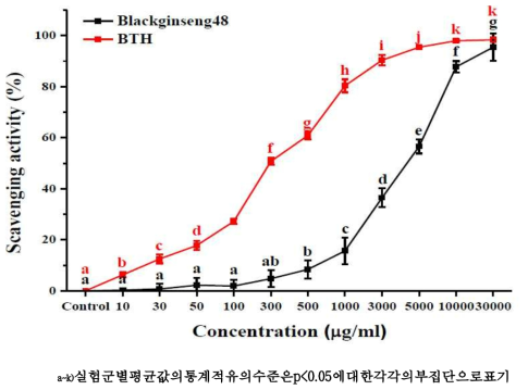 Blackginseng48의DPPH free radical 저해활성(%)